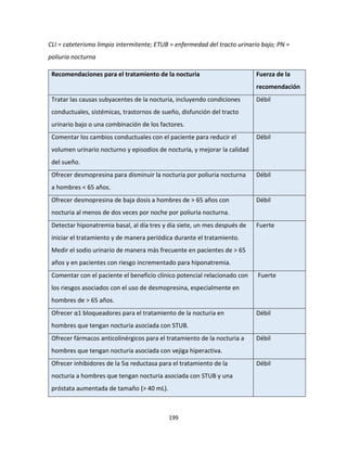 199
CLI = cateterismo limpio intermitente; ETUB = enfermedad del tracto urinario bajo; PN =
poliuria nocturna
Recomendaciones para el tratamiento de la nocturia Fuerza de la
recomendación
Tratar las causas subyacentes de la nocturia, incluyendo condiciones
conductuales, sistémicas, trastornos de sueño, disfunción del tracto
urinario bajo o una combinación de los factores.
Débil
Comentar los cambios conductuales con el paciente para reducir el
volumen urinario nocturno y episodios de nocturia, y mejorar la calidad
del sueño.
Débil
Ofrecer desmopresina para disminuir la nocturia por poliuria nocturna
a hombres < 65 años.
Débil
Ofrecer desmopresina de baja dosis a hombres de > 65 años con
nocturia al menos de dos veces por noche por poliuria nocturna.
Débil
Detectar hiponatremia basal, al día tres y día siete, un mes después de
iniciar el tratamiento y de manera periódica durante el tratamiento.
Medir el sodio urinario de manera más frecuente en pacientes de > 65
años y en pacientes con riesgo incrementado para hiponatremia.
Fuerte
Comentar con el paciente el beneficio clínico potencial relacionado con
los riesgos asociados con el uso de desmopresina, especialmente en
hombres de > 65 años.
Fuerte
Ofrecer α1 bloqueadores para el tratamiento de la nocturia en
hombres que tengan nocturia asociada con STUB.
Débil
Ofrecer fármacos anticolinérgicos para el tratamiento de la nocturia a
hombres que tengan nocturia asociada con vejiga hiperactiva.
Débil
Ofrecer inhibidores de la 5α reductasa para el tratamiento de la
nocturia a hombres que tengan nocturia asociada con STUB y una
próstata aumentada de tamaño (> 40 mL).
Débil
 