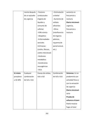202
mente después
de un episodio
de urgencia
–Factores
conductuales
(ingesta de
líquidos y
consumo de
cafeína)
–CPB crónico
–idiopático
–Enfermedades
vesicales
intrínsecas
(cistitis, fibrosis,
cistitis intersticial)
–Síndrome
metabólico
–Condiciones
neurogénicas
–IVUs
–Estimulación
urotelial
–Aumento de
señales
aferentes
–Otros
(interferencia
de órganos
pélvicos,
isquemia de
pared vesical,
etc.)
aumento en
frecuencia y
nocturia
Diario miccional:
urgencia,
frecuencia y
nocturia
IU mixta:
prevalenci
a 10-30%
Cualquier
combinación
de IUE e IUU
Causas de ambas,
IUU e IUE
Combinación
de IUE e IUU
Síntomas: IU sin
predominio con
actividad física o
con la sensación
de urgencia
Diario miccional:
varía
Prueba de
esfuerzo al toser:
Podrá mostrar
fugas al toser
 