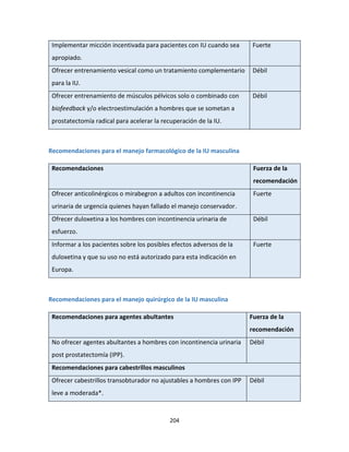 204
Implementar micción incentivada para pacientes con IU cuando sea
apropiado.
Fuerte
Ofrecer entrenamiento vesical como un tratamiento complementario
para la IU.
Débil
Ofrecer entrenamiento de músculos pélvicos solo o combinado con
biofeedback y/o electroestimulación a hombres que se sometan a
prostatectomía radical para acelerar la recuperación de la IU.
Débil
Recomendaciones para el manejo farmacológico de la IU masculina
Recomendaciones Fuerza de la
recomendación
Ofrecer anticolinérgicos o mirabegron a adultos con incontinencia
urinaria de urgencia quienes hayan fallado el manejo conservador.
Fuerte
Ofrecer duloxetina a los hombres con incontinencia urinaria de
esfuerzo.
Débil
Informar a los pacientes sobre los posibles efectos adversos de la
duloxetina y que su uso no está autorizado para esta indicación en
Europa.
Fuerte
Recomendaciones para el manejo quirúrgico de la IU masculina
Recomendaciones para agentes abultantes Fuerza de la
recomendación
No ofrecer agentes abultantes a hombres con incontinencia urinaria
post prostatectomía (IPP).
Débil
Recomendaciones para cabestrillos masculinos
Ofrecer cabestrillos transobturador no ajustables a hombres con IPP
leve a moderada*.
Débil
 