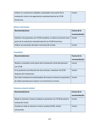 210
Utilizar un cuestionario validado y apropiado como parte de la
evaluación inicial y de seguimiento estandarizada de los STUB
femeninos.
Fuerte
Diarios miccionales
Recomendaciones Fuerza de la
recomendación
Solicitar a los pacientes con STUB completar un diario miccional como
parte de la evaluación estandarizada de los STUB femeninos.
Fuerte
Utilizar una duración del diario miccional de ≥3 días. Fuerte
Uroanálisis
Recomendaciones Fuerza de la
recomendación
Realizar uroanálisis como parte de la evaluación inicial del paciente
con STUB.
Fuerte
Si se presenta una infección de vías urinarias, reevaluar los STUB
después del tratamiento.
Fuerte
No tratar la bacteriuria asintomática de manera rutinaria en pacientes
de edad avanzada para mejorar la incontinencia urinaria.
Fuerte
Volumen urinario residual
Recomendaciones Fuerza de la
recomendación
Medir el volumen urinario residual en pacientes con STUB durante la
evaluación inicial.
Fuerte
Cuando se mida el volumen urinario residual (VUR), utilizar
ultrasonido.
Fuerte
 