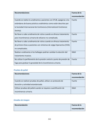 212
Recomendaciones Fuerza de la
recomendación
Cuando se realice la urodinamia a pacientes con STUB, apegarse a los
estándares de buena práctica urodinámica como están descritos por
la Sociedad Internacional de Continencia (International Continence
Society).
Fuerte
No llevar a cabo urodinamia de rutina cuando se ofrezca tratamiento
para incontinencia urinaria de esfuerzo no complicada.
Fuerte
No llevar a cabo urodinamia de rutina cuando se ofrezca tratamiento
de primera línea a pacientes con síntomas de vejiga hiperactiva (VHA)
no complicados.
Fuerte
Realizar urodinamia si los hallazgos podrían cambiar la elección del
tratamiento invasivo.
Débil
No utilizar la perfilometría de la presión uretral o punto de presión de
fuga para graduar la gravedad de la incontinencia urinaria.
Fuerte
Pruebas de pañal
Recomendaciones Fuerza de la
recomendación
Cuando se realicen pruebas de pañal, utilizar un protocolo de
duración y actividad estandarizada.
Fuerte
Utilizar pruebas del pañal cuando se requiera cuantificación de
incontinencia urinaria.
Débil
Estudios de imagen
Recomendación Fuerza de la
recomendación
 