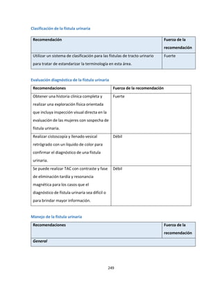 249
Clasificación de la fístula urinaria
Recomendación Fuerza de la
recomendación
Utilizar un sistema de clasificación para las fístulas de tracto urinario
para tratar de estandarizar la terminología en esta área.
Fuerte
Evaluación diagnóstica de la fístula urinaria
Recomendaciones Fuerza de la recomendación
Obtener una historia clínica completa y
realizar una exploración física orientada
que incluya inspección visual directa en la
evaluación de las mujeres con sospecha de
fístula urinaria.
Fuerte
Realizar cistoscopía y llenado vesical
retrógrado con un líquido de color para
confirmar el diagnóstico de una fístula
urinaria.
Débil
Se puede realizar TAC con contraste y fase
de eliminación tardía y resonancia
magnética para los casos que el
diagnóstico de fístula urinaria sea difícil o
para brindar mayor información.
Débil
Manejo de la fístula urinaria
Recomendaciones Fuerza de la
recomendación
General
 