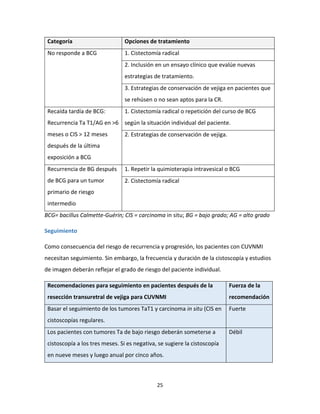 25
Categoría Opciones de tratamiento
No responde a BCG 1. Cistectomía radical
2. Inclusión en un ensayo clínico que evalúe nuevas
estrategias de tratamiento.
3. Estrategias de conservación de vejiga en pacientes que
se rehúsen o no sean aptos para la CR.
Recaída tardía de BCG:
Recurrencia Ta T1/AG en >6
meses o CIS > 12 meses
después de la última
exposición a BCG
1. Cistectomía radical o repetición del curso de BCG
según la situación individual del paciente.
2. Estrategias de conservación de vejiga.
Recurrencia de BG después
de BCG para un tumor
primario de riesgo
intermedio
1. Repetir la quimioterapia intravesical o BCG
2. Cistectomía radical
BCG= bacillus Calmette-Guérin; CIS = carcinoma in situ; BG = bajo grado; AG = alto grado
Seguimiento
Como consecuencia del riesgo de recurrencia y progresión, los pacientes con CUVNMI
necesitan seguimiento. Sin embargo, la frecuencia y duración de la cistoscopía y estudios
de imagen deberán reflejar el grado de riesgo del paciente individual.
Recomendaciones para seguimiento en pacientes después de la
resección transuretral de vejiga para CUVNMI
Fuerza de la
recomendación
Basar el seguimiento de los tumores TaT1 y carcinoma in situ (CIS en
cistoscopías regulares.
Fuerte
Los pacientes con tumores Ta de bajo riesgo deberán someterse a
cistoscopía a los tres meses. Si es negativa, se sugiere la cistoscopía
en nueve meses y luego anual por cinco años.
Débil
 