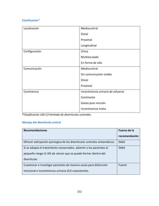 252
Clasificación*
Localización Mediouretral
Distal
Proximal
Longitudinal
Configuración Única
Multiloculado
En forma de silla
Comunicación Mediouretral
Sin comunicación visible
Distal
Proximal
Continencia Incontinencia urinaria de esfuerzo
Continente
Goteo post micción
Incontinencia mixta
*Clasificación LNS C3 limitada de divertículos uretrales.
Manejo del divertículo uretral
Recomendaciones Fuerza de la
recomendación
Ofrecer extirpación quirúrgica de los divertículos uretrales sintomáticos. Débil
Si se adopta el tratamiento conservador, advertir a los pacientes el
pequeño riesgo (1-6% de cáncer que se puede formar dentro del
divertículo.
Débil
Cuestionar e investigar pacientes de manera cauta para disfunción
miccional e incontinencia urinaria (IU) coexistentes.
Fuerte
 