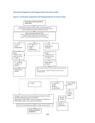 270
Evaluación Diagnóstica del Hipogonadismo de inicio tardío
Figura 2: Evaluación diagnóstica del Hipogonadismo de Inicio Tardío
Revisar signos y síntomas sugerentes de
hipogonadismo
Revisar fármacos y sustancias que puedan interferir con la producción/acción de T,
Revisar enfermedades metabólicas concomitantes: obesidad/síndrome metabólico/diabetes
Revisar contraindicaciones potenciales a la terapia con testosterona
Revisar T total en ayuno y matutina (7-11 AM)
(Considerar medición de PRL si hay bajo deseo u otros síntomas sugerentes)
(Considerar medición de SHBG y T libre cuando sea indicado)
(Considerar LH cuando la fisiopatología de déficit de T deba ser investigada)
Investigar si los fármacos o sustancias que puedan interferir con el eje
hipotálamo-hipofisario pueden ser eliminados.
Recomendar la modificación de condiciones de potencial interferencia
obesidad/desnutrición u otros trastornos metabólicos
Revisar fármacos y sustancias que puedan interferir con la acción/producción
de T.
Revisar enfermedades metabólicas concomitantes: obesidad/síndrome
metabólico/diabetes.
TT < 12nM
Posible
hipogonadismo
Repetir
mediciones de TT
junto con LH, PRL
+/- SHBG TLc
TT > 12nM/ TLc
reducida
Posible
hipogonadismo
TT > 12nM
Hipogonadismo
improbable
Repetir
mediciones de TT
junto con LH, PRL
+/- SHBG cTL
Hipogonadismo
primario
Hipogonadismo
secundario
TT < 12 nM (TLc
reducida) y LH
elevada
TT < 8nM TT < 6nM/ PRL
elevada
Molestias
visuales/cefalea
Realizar RM de
pituitaria
Terapia
específica
posible
Terapia con
gonadotropina
Deseo de
fertilidad
Prueba de terapia con
testosterona
Descartar contraindicaciones posibles a terapia con testosterona
 