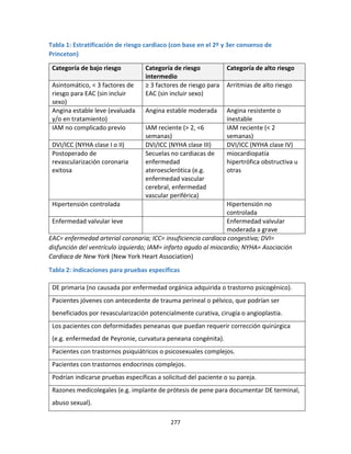 277
Tabla 1: Estratificación de riesgo cardiaco (con base en el 2º y 3er consenso de
Princeton)
Categoría de bajo riesgo Categoría de riesgo
intermedio
Categoría de alto riesgo
Asintomático, < 3 factores de
riesgo para EAC (sin incluir
sexo)
≥ 3 factores de riesgo para
EAC (sin incluir sexo)
Arritmias de alto riesgo
Angina estable leve (evaluada
y/o en tratamiento)
Angina estable moderada Angina resistente o
inestable
IAM no complicado previo IAM reciente (> 2, <6
semanas)
IAM reciente (< 2
semanas)
DVI/ICC (NYHA clase I o II) DVI/ICC (NYHA clase III) DVI/ICC (NYHA clase IV)
Postoperado de
revascularización coronaria
exitosa
Secuelas no cardiacas de
enfermedad
ateroesclerótica (e.g.
enfermedad vascular
cerebral, enfermedad
vascular periférica)
miocardiopatía
hipertrófica obstructiva u
otras
Hipertensión controlada Hipertensión no
controlada
Enfermedad valvular leve Enfermedad valvular
moderada a grave
EAC= enfermedad arterial coronaria; ICC= insuficiencia cardiaca congestiva; DVI=
disfunción del ventrículo izquierdo; IAM= infarto agudo al miocardio; NYHA= Asociación
Cardiaca de New York (New York Heart Association)
Tabla 2: indicaciones para pruebas específicas
DE primaria (no causada por enfermedad orgánica adquirida o trastorno psicogénico).
Pacientes jóvenes con antecedente de trauma perineal o pélvico, que podrían ser
beneficiados por revascularización potencialmente curativa, cirugía o angioplastia.
Los pacientes con deformidades peneanas que puedan requerir corrección quirúrgica
(e.g. enfermedad de Peyronie, curvatura peneana congénita).
Pacientes con trastornos psiquiátricos o psicosexuales complejos.
Pacientes con trastornos endocrinos complejos.
Podrían indicarse pruebas específicas a solicitud del paciente o su pareja.
Razones medicolegales (e.g. implante de prótesis de pene para documentar DE terminal,
abuso sexual).
 