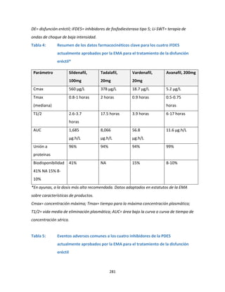 281
DE= disfunción eréctil; iFDE5= inhibidores de fosfodiesterasa tipo 5; Li-SWT= terapia de
ondas de choque de baja intensidad.
Tabla 4: Resumen de los datos farmacocinéticos clave para los cuatro iFDE5
actualmente aprobados por la EMA para el tratamiento de la disfunción
eréctil*
Parámetro Sildenafil,
100mg
Tadalafil,
20mg
Vardenafil,
20mg
Avanafil, 200mg
Cmax 560 μg/L 378 μg/L 18.7 μg/L 5.2 μg/L
Tmax
(mediana)
0.8-1 horas 2 horas 0.9 horas 0.5-0.75
horas
T1/2 2.6-3.7
horas
17.5 horas 3.9 horas 6-17 horas
AUC 1,685
μg.h/L
8,066
μg.h/L
56.8
μg.h/L
11.6 μg.h/L
Unión a
proteínas
96% 94% 94% 99%
Biodisponibilidad
41% NA 15% 8-
10%
41% NA 15% 8-10%
*En ayunas, a la dosis más alta recomendada. Datos adaptados en estatutos de la EMA
sobre características de productos.
Cmax= concentración máxima; Tmax= tiempo para la máxima concentración plasmática;
T1/2= vida media de eliminación plasmática; AUC= área bajo la curva o curva de tiempo de
concentración sérica.
Tabla 5: Eventos adversos comunes a los cuatro inhibidores de la PDE5
actualmente aprobados por la EMA para el tratamiento de la disfunción
eréctil
 