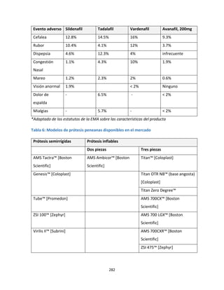 282
Evento adverso Sildenafil Tadalafil Vardenafil Avanafil, 200mg
Cefalea 12.8% 14.5% 16% 9.3%
Rubor 10.4% 4.1% 12% 3.7%
Dispepsia 4.6% 12.3% 4% infrecuente
Congestión
Nasal
1.1% 4.3% 10% 1.9%
Mareo 1.2% 2.3% 2% 0.6%
Visión anormal 1.9% < 2% Ninguno
Dolor de
espalda
- 6.5% - < 2%
Mialgias - 5.7% - < 2%
*Adaptado de los estatutos de la EMA sobre las características del producto
Tabla 6: Modelos de prótesis peneanas disponibles en el mercado
Prótesis semirrígidas Prótesis inflables
Dos piezas Tres piezas
AMS Tactra™ [Boston
Scientific]
AMS Ambicor™ [Boston
Scientific]
Titan™ [Coloplast]
Genesis™ [Coloplast] Titan OTR NB™ (base angosta)
[Coloplast]
Titan Zero Degree™
Tube™ [Promedon] AMS 700CX™ [Boston
Scientific]
ZSI 100™ [Zephyr] AMS 700 LGX™ [Boston
Scientific]
Virilis II™ [Subrini] AMS 700CXR™ [Boston
Scientific]
ZSI 475™ [Zephyr]
 