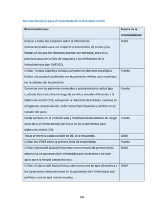 284
Recomendaciones para el tratamiento de la disfunción eréctil
Recomendaciones Fuerza de la
recomendación
Evaluar a todos los pacientes sobre la información
incorrecta/inadecuada con respecto al mecanismo de acción y las
formas en las que los fármacos deberán ser tomados, pues es la
principal causa de la falta de respuesta a los inhibidores de la
fosfodiesterasa tipo 5 (iFDE5).
Débil
Utilizar Terapia Cognitiva Conductual como un abordaje psicológico
(incluir a la pareja) combinada con tratamiento médico para maximizar
los resultados del tratamiento.
Fuerte
Comentar con los pacientes sometidos a prostatectomía radical (por
cualquier técnica) sobre el riesgo de cambios sexuales diferentes a la
disfunción eréctil (DE), incluyendo la reducción de la libido, cambios en
el orgasmo, aneyaculación, enfermedad tipo Peyronie y cambios en el
tamaño del pene.
Fuerte
Iniciar cambios en el estilo de vida y modificación de factores de riesgo
antes de o al mismo tiempo del inicio de los tratamientos para
disfunción eréctil (DE).
Fuerte
Tratar primero la causa curable de DE, si se encuentra. Débil
Utilizar los iFDE5 como la primera línea de tratamiento. Fuerte
Utilizar alprostadil tópico/intrauretral como terapia de primera línea
alternativa en pacientes bien informados que no deseen o no sean
aptos para la terapia vasoactiva oral.
Débil
Utilizar el alprostadil tópico/intrauretral como una terapia alternativa a
las inyecciones intracavernosas en los pacientes bien informados que
prefieran una terapia menos invasiva.
Débil
 