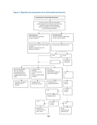 300
Figura 7: Algoritmo de tratamiento de la Enfermedad de Peyronie
Tratamiento de la enfermedad de Peyronie
Comentar la historia natural de la enfermedad
Brindar seguridad sobre el hecho de que la EPe no está
asociada con ninguna forma de malignidad
Comentar modalidades actuales del tratamiento
Toma de decisiones compartida
Placas dorsales palpables
Placas no calcificadas
Curvatura dorsal 30°-90°
Contraindicaciones para la
cirugía/el paciente no desea
cirugía
Enfermedad activa
(Dolor, deterioro por deformidad,
curvatura progresiva)
Enfermedad estable
(Sin dolor, deterioro por deformidad,
curvatura peneana estable)
Control del dolor (considerar AINEs, tadalafil
o Li-ESWT)
Opcional: Terapia de tracción, CCH
intralesional o IFN-α2b
El paciente desea tratamiento activo
Con DE
Sin DE
Sí
Respuesta al
tratamiento
Longitud peneana
adecuada
Ausencia de curvatura
grave
Ausencia de deformidades
complejas
Pene corto
Curvatura grave
Deformidades complejas (en
reloj de arena, bisagra) No
Prótesis
peneana
Curvatura
residual
Tratamiento de inyección
intralesional: CCH o
interferón
Procedimientos de
acortamiento de túnica
Procedimientos de
alargamiento de túnica
> 30°
Modelado manual
> 30°
< 30°
Curvatura
residual
Plicatura de la
túnica/incisión de la
placa + injerto
No más
procedimientos de
enderezamiento
 