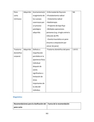 302
Pene
corto
intrínseco
Adquirido Acortamiento/e
ncogimiento de
los cuerpos
cavernosos por
un proceso
patológico
adquirido.
-Enfermedad de Peyronie
–Prostatectomía radical
–Cistectomía radical
–Radioterapia
–Priapismo de bajo flujo
–Múltiples operaciones
peneanas (e.g. cirugía uretral o
infección de PP)
–Evento traumático en pene
(trauma o amputación por
cáncer de pene)
NA
Trastorno
dismórfico
corporal.
Adquirido Defecto o
imperfección
percibida en la
apariencia física
individual
después de
estrés
significativo o
limitación de
áreas
importantes de
la vida del
individuo.
-Trastorno dismórfico del pene 1.8-9.5
Diagnóstico
Recomendaciones para la clasificación del
pene corto
Fuerza de la recomendación
 