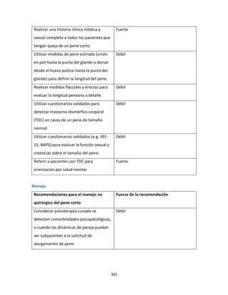 303
Realizar una historia clínica médica y
sexual completa a todos los pacientes que
tengan queja de un pene corto.
Fuerte
Utilizar medidas de pene estirado (unión
en piel hasta la punta del glande o dorsal
desde el hueso púbico hasta la punta del
glande) para definir la longitud del pene.
Débil
Realizar medidas fláccidas y erectas para
evaluar la longitud peneana a detalle.
Débil
Utilizar cuestionarios validados para
detectar trastorno dismórfico corporal
(TDC) en casos de un pene de tamaño
normal.
Débil
Utilizar cuestionarios validados (e.g. IIEF-
15, BAPS) para evaluar la función sexual y
creencias sobre el tamaño del pene.
Débil
Referir a pacientes con TDC para
orientación por salud mental.
Fuerte
Manejo
Recomendaciones para el manejo no
quirúrgico del pene corto
Fuerza de la recomendación
Considerar psicoterapia cunado se
detecten comorbilidades psicopatológicas,
o cuando las dinámicas de pareja puedan
ser subyacentes a la solicitud de
alargamiento de pene.
Débil
 