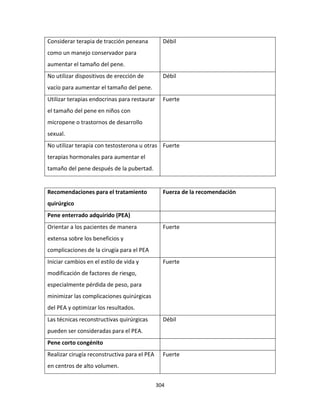 304
Considerar terapia de tracción peneana
como un manejo conservador para
aumentar el tamaño del pene.
Débil
No utilizar dispositivos de erección de
vacío para aumentar el tamaño del pene.
Débil
Utilizar terapias endocrinas para restaurar
el tamaño del pene en niños con
micropene o trastornos de desarrollo
sexual.
Fuerte
No utilizar terapia con testosterona u otras
terapias hormonales para aumentar el
tamaño del pene después de la pubertad.
Fuerte
Recomendaciones para el tratamiento
quirúrgico
Fuerza de la recomendación
Pene enterrado adquirido (PEA)
Orientar a los pacientes de manera
extensa sobre los beneficios y
complicaciones de la cirugía para el PEA
Fuerte
Iniciar cambios en el estilo de vida y
modificación de factores de riesgo,
especialmente pérdida de peso, para
minimizar las complicaciones quirúrgicas
del PEA y optimizar los resultados.
Fuerte
Las técnicas reconstructivas quirúrgicas
pueden ser consideradas para el PEA.
Débil
Pene corto congénito
Realizar cirugía reconstructiva para el PEA
en centros de alto volumen.
Fuerte
 
