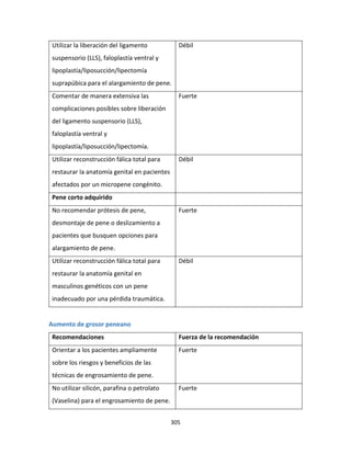 305
Utilizar la liberación del ligamento
suspensorio (LLS), faloplastía ventral y
lipoplastía/liposucción/lipectomía
suprapúbica para el alargamiento de pene.
Débil
Comentar de manera extensiva las
complicaciones posibles sobre liberación
del ligamento suspensorio (LLS),
faloplastía ventral y
lipoplastía/liposucción/lipectomía.
Fuerte
Utilizar reconstrucción fálica total para
restaurar la anatomía genital en pacientes
afectados por un micropene congénito.
Débil
Pene corto adquirido
No recomendar prótesis de pene,
desmontaje de pene o deslizamiento a
pacientes que busquen opciones para
alargamiento de pene.
Fuerte
Utilizar reconstrucción fálica total para
restaurar la anatomía genital en
masculinos genéticos con un pene
inadecuado por una pérdida traumática.
Débil
Aumento de grosor peneano
Recomendaciones Fuerza de la recomendación
Orientar a los pacientes ampliamente
sobre los riesgos y beneficios de las
técnicas de engrosamiento de pene.
Fuerte
No utilizar silicón, parafina o petrolato
(Vaselina) para el engrosamiento de pene.
Fuerte
 