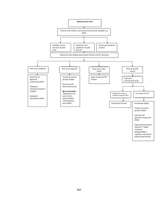 307
Queja por pene corto
Historia clínica médica y psicosexual (instrumentos validados e.g
BAPS)
Terapia de tracción
peneana (Débil)
Reconstrucción
fálica total (Fuerte)
NO recomendado:
-Alargamiento de
pene con/sin
prótesis (Débil)
-Desmontaje de
pene (Débil)
Liberación de
ligamento
suspensorio (Débil)
Faloplastía
ventral/escrotoplastí
a (Débil)
Lipoplastía
suprapúbica (Débil)
Psicoterapia (Débil)
Terapia de tracción
peneana (Débil)
Liberación del
ligamento suspensorio
(Débil)
Engrosamiento de pene
-Rellenos** (Débil)
-Andamios
biodegradables e
implantes subcutáneos
(Débil) (Experimental)
Psicoterapia (Fuerte)
Sospecha de trastorno
dismórfico corporal (TDC)
Sin sospecha de TDC#
Evaluación
psicosexual (Fuerte)
Pene de tamaño
normal
Pene corto “falso”
(PEA)#
Seguir manejo de PEA
(Fuerte)
Pene corto adquirido
Pene corto congénito
Identificar causas
comunes de pene
corto
Identificar otros
problemas sexuales
(DE, EP)
Evaluar para dismorfia
corporal
Exploración física dirigida (documentar tamaño y forma* del pene)
 