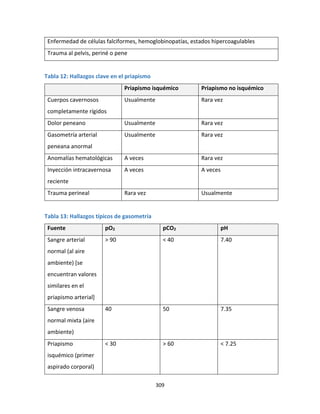 309
Enfermedad de células falciformes, hemoglobinopatías, estados hipercoagulables
Trauma al pelvis, periné o pene
Tabla 12: Hallazgos clave en el priapismo
Priapismo isquémico Priapismo no isquémico
Cuerpos cavernosos
completamente rígidos
Usualmente Rara vez
Dolor peneano Usualmente Rara vez
Gasometría arterial
peneana anormal
Usualmente Rara vez
Anomalías hematológicas A veces Rara vez
Inyección intracavernosa
reciente
A veces A veces
Trauma perineal Rara vez Usualmente
Tabla 13: Hallazgos típicos de gasometría
Fuente pO2 pCO2 pH
Sangre arterial
normal (al aire
ambiente) [se
encuentran valores
similares en el
priapismo arterial]
> 90 < 40 7.40
Sangre venosa
normal mixta (aire
ambiente)
40 50 7.35
Priapismo
isquémico (primer
aspirado corporal)
< 30 > 60 < 7.25
 