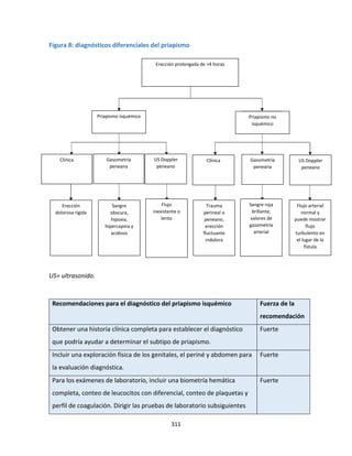 311
Figura 8: diagnósticos diferenciales del priapismo
US= ultrasonido.
Recomendaciones para el diagnóstico del priapismo isquémico Fuerza de la
recomendación
Obtener una historia clínica completa para establecer el diagnóstico
que podría ayudar a determinar el subtipo de priapismo.
Fuerte
Incluir una exploración física de los genitales, el periné y abdomen para
la evaluación diagnóstica.
Fuerte
Para los exámenes de laboratorio, incluir una biometría hemática
completa, conteo de leucocitos con diferencial, conteo de plaquetas y
perfil de coagulación. Dirigir las pruebas de laboratorio subsiguientes
Fuerte
Erección prolongada de >4 horas
Priapismo isquémico Priapismo no
isquémico
Clínica Gasometría
peneana
US Doppler
peneano
Clínica Gasometría
peneana
US Doppler
peneano
Flujo arterial
normal y
puede mostrar
flujo
turbulento en
el lugar de la
fístula
Sangre roja
brillante;
valores de
gasometría
arterial
Trauma
perineal o
peneano,
erección
fluctuante
indolora
Flujo
inexistente o
lento
Sangre
obscura,
hipoxia,
hipercapnia y
acidosis
Erección
dolorosa rígida
 