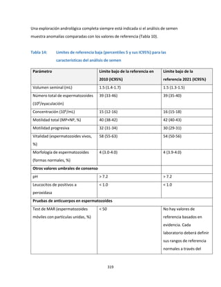 319
Una exploración andrológica completa siempre está indicada si el análisis de semen
muestra anomalías comparadas con los valores de referencia (Tabla 10).
Tabla 14: Limites de referencia baja (percentiles 5 y sus IC95%) para las
características del análisis de semen
Parámetro Límite bajo de la referencia en
2010 (IC95%)
Límite bajo de la
referencia 2021 (IC95%)
Volumen seminal (mL) 1.5 (1.4-1.7) 1.5 (1.3-1.5)
Número total de espermatozoides
(106/eyaculación)
39 (33-46) 39 (35-40)
Concentración (106/mL) 15 (12-16) 16 (15-18)
Motilidad total (MP+NP, %) 40 (38-42) 42 (40-43)
Motilidad progresiva 32 (31-34) 30 (29-31)
Vitalidad (espermatozoides vivos,
%)
58 (55-63) 54 (50-56)
Morfología de espermatozoides
(formas normales, %)
4 (3.0-4.0) 4 (3.9-4.0)
Otros valores umbrales de consenso
pH > 7.2 > 7.2
Leucocitos de positivos a
peroxidasa
< 1.0 < 1.0
Pruebas de anticuerpos en espermatozoides
Test de MAR (espermatozoides
móviles con partículas unidas, %)
< 50 No hay valores de
referencia basados en
evidencia. Cada
laboratorio deberá definir
sus rangos de referencia
normales a través del
 