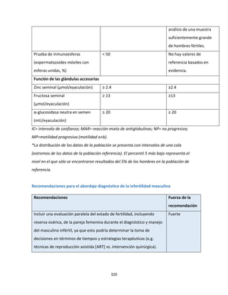 320
análisis de una muestra
suficientemente grande
de hombres fértiles.
Prueba de inmunoesferas
(espermatozoides móviles con
esferas unidas, %)
< 50 No hay valores de
referencia basados en
evidencia.
Función de las glándulas accesorias
Zinc seminal (μmol/eyaculación) ≥ 2.4 ≥2.4
Fructosa seminal
(μmol/eyaculación)
≥ 13 ≥13
α-glucosidasa neutra en semen
(mU/eyaculación)
≥ 20 ≥ 20
IC= intervalo de confianza; MAR= reacción mixta de antiglobulinas; NP= no progresiva;
MP=motilidad progresiva (motilidad a+b).
*La distribución de los datos de la población se presenta con intervalos de una cola
(extremos de los datos de la población referencia). El percentil 5 más bajo representa el
nivel en el que sólo se encontraron resultados del 5% de los hombres en la población de
referencia.
Recomendaciones para el abordaje diagnóstico de la infertilidad masculina
Recomendaciones Fuerza de la
recomendación
Incluir una evaluación paralela del estado de fertilidad, incluyendo
reserva ovárica, de la pareja femenina durante el diagnóstico y manejo
del masculino infértil, ya que esto podría determinar la toma de
decisiones en términos de tiempos y estrategias terapéuticas (e.g.
técnicas de reproducción asistida [ART] vs. intervención quirúrgica).
Fuerte
 