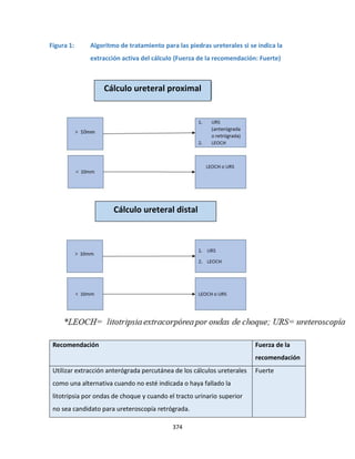 374
Figura 1: Algoritmo de tratamiento para las piedras ureterales si se indica la
extracción activa del cálculo (Fuerza de la recomendación: Fuerte)
Recomendación Fuerza de la
recomendación
Utilizar extracción anterógrada percutánea de los cálculos ureterales
como una alternativa cuando no esté indicada o haya fallado la
litotripsia por ondas de choque y cuando el tracto urinario superior
no sea candidato para ureteroscopía retrógrada.
Fuerte
Cálculo ureteral proximal
Cálculo ureteral distal
 