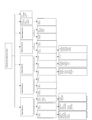 389
Cálculo
de
oxalato
de
calcio
Hipocitraturia
Normo-
calcemia
y
acidosis
metabó-
lica
Híper-
calcemia
Normo-
calcemia
Acidosis
metabólica
Híper-
uricemia
Baja
ingesta
de
calcio
Alta
ingesta
de
alimentos
ricos
en
oxalato
Exceso
de
vitamina
C
(>5mmol/dí
a)
Resección
de
intestino
delgado
Cirugía
bariátrica
Malabsorci
ón
de
grasas
Gota
Alta
ingesta
de
purinas
en
la
dieta
Trastornos
mieloprolif
erativos
Anemia
hemolítica
Tipo
1,
2,
3
Hipercalciuria
Hiperoxaluria
Hiperuricosuria
Hipomagnesuria
Sin
anomalía
metabó-
lica
Persis-
tencia
de
bajo
volumen
urinario
Estados
diarreicos
Baja
absorción
intestinal
(diarrea
crónica)
Baja
ingesta
en
la
dieta
Normo-
uricemia
Primaria
Entérica
Dietética
Idiopática
Hipo-
kalemia
Hipercalciuria
idiopática
(más
común)
Enfermedades
granulomatosa
s
(raro)
Exceso
de
Vitamina
D
Acidosis
tubular
renal
distal
(tipo
1)
Hiperparatiroi
dismo
primario
Enfermedades
granulomatosa
s
Exceso
de
vitamina
C
Malignidad
Hipertiroidism
o
 