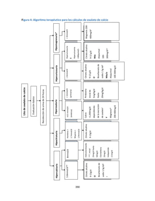 390
Figura 4: Algoritmo terapéutico para los cálculos de oxalato de calcio
Lito
de
oxalato
de
calcio
Citrato
alcalino
9-12
g/d
O
Bicarbonato
de
sodio
1.5g
tid
2
Más/o
Alopurinol
100-300mg/d
Hiperoxaluria
Evaluación
básica
Recolección
de
orina
de
24
horas
Hiperuricosuria
Hipomagnesuria*
Hipocitraturia
Hipercalciuria
Citrato
alcalino
9-12
g/d
Más
Alopurinol
100-
300mg/d
4,5
Magnesio
200-
400mg/d
3
Piridoxina
inicial
de
5mg/kg/d
Hasta
20mg/kg/d
Calcio
>1,000mg/d
dependiendo
de
la
excreción
de
oxalato
1
Y
Magnesio*
200-400mg/d
Citrato
alcalino
9-12g/d
Hidroclorotiazida
***,
inicial
25mg/d
hasta
50mg/d
Clortalidona
25mg/d
Indapamida
2.5mg/d
Citrato
alcalino
9-12g/d
O
Bicarbonato
de
sodio
1.5g
tid
2,
4
5-8mmol/d**
8mmol/d
Hombres
<
1.7mmol/d
Mujeres
<
1.9mmol/d
>0.5
mmol/d
(entérica)
>
1mmol/d
(primaria)
>
4mmol/d
Hiperuricosuria
E
Hiperuricemia
>380μmol/L
<
3mmol/d
 