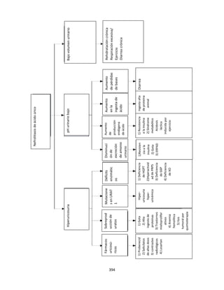 394
Nefrolitiasis
de
ácido
úrico
Bajo
volumen
urinario
Rehidratación
crónica
Respiración
excesiva/
Ejercicio
Diarrea
crónica
Diarrea
1)
Gota
2)
Alta
ingesta
de
proteínas
3)
Trastornos
mieloprolifer
ativos
4)
Anemia
hemolítica
5)
lisis
tumoral
por
quimioterapia
1)
Probenecid
2)
Salicilatos
de
altas
dosis
3)
contrastes
radiológicos
4)
Losartan
Hiper-
uricosuria
hiper-
uricémica
Ingesta
alta
de
proteína
animal
1)
Deficiencia
de
HGPT
2)Hiperactivid
ad
de
PRPS
3)
Deficiencia
de
G6P
4)
Deficiencia
de
XO
1)
Resistencia
a
la
insulina
2)
Síndrome
metabólico
Acidosis
láctica
inducida
por
ejercicio
1)Resisten
cia
a
la
insulina
2)
Gota
3)
ERPAD
Aumento
de
pérdidas
de
bases
Aumento
en
la
ingesta
de
ácido
Aumento
de
producción
endógena
de
ácido
Disminuci
ón
de
excreción
de
amonio
urinario
Déficits
enzimátic
os
Mutacione
s
en
URAT
1
Fármacos
uricosú-
ricos
Sobreprod
ucción
de
uratos
Hiperuricosuria
pH
urinario
bajo
 