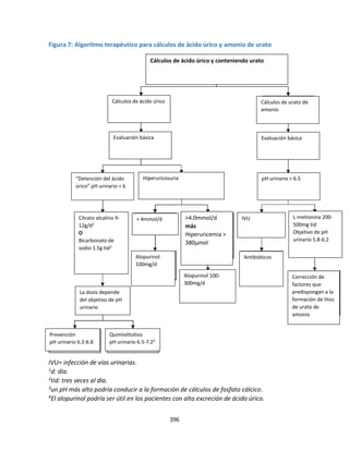 396
Figura 7: Algoritmo terapéutico para cálculos de ácido úrico y amonio de urato
IVU= infección de vías urinarias.
1d: día.
2tid: tres veces al día.
3un pH más alto podría conducir a la formación de cálculos de fosfato cálcico.
4El alopurinol podría ser útil en los pacientes con alta excreción de ácido úrico.
Cálculos de ácido úrico y conteniendo urato
>4.0mmol/d
más
Hiperuricemia >
380µmol
Corrección de
factores que
predispongan a la
formación de litos
de urato de
amonio
L-metionina 200-
500mg tid
Objetivo de pH
urinario 5.8-6.2
Citrato alcalino 9-
12g/d1
O
Bicarbonato de
sodio 1.5g tid2
La dosis depende
del objetivo de pH
urinario
Quimiolitolisis
pH urinario 6.5-7.23
Prevención
pH urinario 6.2-6.8
Alopurinol 100-
300mg/d
Alopurinol
100mg/d
Antibióticos
Hiperuricosuria
“Detención del ácido
úrico” pH urinario < 6
Evaluación básica
Cálculos de ácido úrico Cálculos de urato de
amonio
Evaluación básica
pH urinario > 6.5
IVU
> 4mmol/d
 