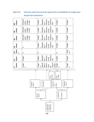 404
Figura 10: Consenso sobre frecuencia de seguimiento y modalidades de imagen para
después del tratamiento
6
meses
12
meses
18
mese
s
24
meses
36
meses
48
meses
60
meses
Image
n
Imagen
X
X
Orientar
sobre
imagen
vs
alta
Orientar
sobre
imagen
vs
alta
Orientar
sobre
imagen
vs
alta
Image
n
+
Metab
ólico
+
Monit
oreo
de
tratam
iento
a
Imagen
+
Metabó-
lico
+
Monitor
eo
de
tratamie
nto
a
X
Imagen
+
Metabó-
lico
+
Monitor
eo
de
tratamie
nto
a
Imagen
+
Metabó-
lico
+
Monitor
eo
de
tratamie
nto
a
Imagen
+
Metabó-
lico
+
Monitor
eo
de
tratamie
nto
a
Imagen
+
Metabó-
lico
+
Monitor
eo
de
tratamie
nto
a
Image
n
Imagen
X
Imagen
Imagen
Imagen
Imagen
Image
n
Imagen
Imag
en
Imagen
Imagen
Imagen
Imagen
Seguimiento
después
del
tratamiento
Fragmento
s
residuales
Libre
de
cálculos
Población
general
Fragmento
s
>4mm+
Fragmento
s
de
≤4mm*
Alto
riesgo
Bajo
riesgo
Alto
riesgo
 
