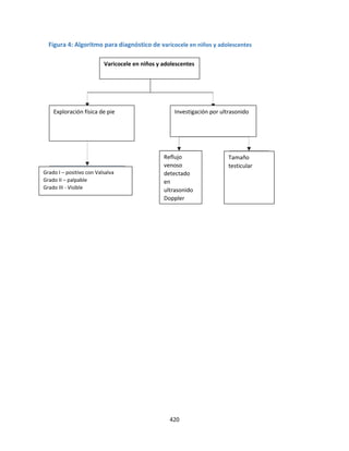 420
Figura 4: Algoritmo para diagnóstico de varicocele en niños y adolescentes
Varicocele en niños y adolescentes
Reflujo
venoso
detectado
en
ultrasonido
Doppler
Grado I – positivo con Valsalva
Grado II – palpable
Grado III - Visible
Exploración física de pie Investigación por ultrasonido
Tamaño
testicular
 