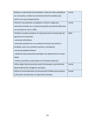 422
Realizar un ultrasonido renal estándar a todos los niños prepúberes
con varicocele y a todos los varicoceles derechos aislados para
excluir una masa retroperitoneal.
Fuerte
Informar a los pacientes y cuidadores y ofrecer cirugía para
varicocele asociado con un testículo pequeño persistente (diferencia
en el tamaño de >2mL o 20%)
Fuerte
También se puede considerar el tratamiento del varicocele bajo las
siguientes circunstancias:
-varicocele sintomático.
-varicocele asociado con una condición testicular que afecte la
fertilidad, como una condición testicular contralateral
-varicocele palpable bilateral
-calidad de espermatozoides patológica (en adolescentes de mayor
edad);
-motivos cosméticos relacionados con hinchazón testicular.
Débil
Utilizar algún tipo de aumento visual (microscopía o acercamiento
laparoscópico) para la ligadura quirúrgica.
Fuerte
Utilizar la varicocelectomía con preservación linfática para prevenir
la formación de hidrocele y la hipertrofia testicular.
Fuerte
 