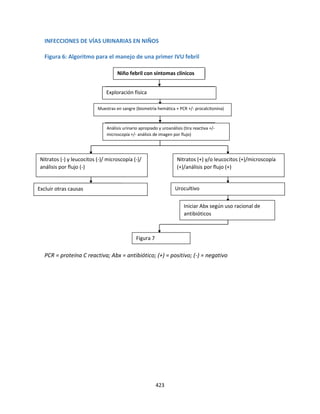 423
INFECCIONES DE VÍAS URINARIAS EN NIÑOS
Figura 6: Algoritmo para el manejo de una primer IVU febril
PCR = proteína C reactiva; Abx = antibiótico; (+) = positivo; (-) = negativo
Niño febril con síntomas clínicos
Exploración física
Muestras en sangre (biometría hemática + PCR +/- procalcitonina)
Nitratos (+) y/o leucocitos (+)/microscopía
(+)/análisis por flujo (+)
Nitratos (-) y leucocitos (-)/ microscopía (-)/
análisis por flujo (-)
Iniciar Abx según uso racional de
antibióticos
Análisis urinario apropiado y uroanálisis (tira reactiva +/-
microscopía +/- análisis de imagen por flujo)
Excluir otras causas Urocultivo
Figura 7
 