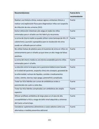 425
Recomendaciones Fuerza de la
recomendación
Realizar una historia clínica, evaluar signos y síntomas clínicos y
realizar una exploración física para diagnosticar niños con sospecha
de infección de vías urinarias (IVU).
Fuerte
Excluir disfunción intestinal y de vejiga en todos los niños
entrenados para ir al baño con IVU febril y/o recurrente.
Fuerte
La orina de chorro medio se puede utilizar como tamizaje de IVU. El
cateterismo y punción suprapúbica para la recolección de orina
puede ser utilizado para el cultivo.
Fuerte
No utilizar bolsas de plástico para el muestreo de orina en niños sin
entrenamiento para ir al baño ya que tiene un alto riesgo de falsos
positivos.
Fuerte
La orina del chorro medio es una técnica aceptable para los niños
entrenados para ir al baño.
Fuerte
La elección entre la terapia oral o parenteral deberá estar basada
en la edad del paciente, sospecha clínica de urosepsis; gravedad de
la enfermedad; rechazo de líquidos, comida o medicamentos
orales; vómito; diarrea; bajo apego; pielonefritis complicada.
Fuerte
Tratar las IVUs febriles con cursos de antibióticos orales o
parenterales de cuatro a siete días.
Fuerte
Tratar las IVUs febriles complicadas con antibióticos de amplio
espectro.
Fuerte
Ofrecer profilaxis antibiótica de largo plazo en el caso de alta
susceptibilidad a IVUs y riesgo de daño renal adquirido y síntomas
del tracto urinario bajo.
Fuerte
Considerar suplementos alimenticios a casos selectos como una
alternativa o medida preventiva adicional.
Fuerte
 