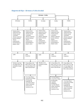 432
Diagrama de flujo – 18 meses a 4 años de edad
-Si no hay reflujo o
no hay IVU en reflujo
de bajo grado,
suspender AB
-Si se dieron AB por
reflujo, monitorear
orina con tras
reactivas en casa
-Historia clínica
-Exploración física
-Presión arterial
-Uroanálisis
-Revisar y optimizar
función intestinal
-Revisar
medicamentos
anticolinérgicos y
adaptar a peso
-Historia clínica
-Exploración física
-Presión arterial
-Uroanálisis
-Revisar y optimizar
función intestinal
-Revisar
medicamentos
anticolinérgicos y
adaptar a peso
-Historia clínica
-Exploración física
-Presión arterial
-Uroanálisis
-Revisar y optimizar
función intestinal
-Revisar
medicamentos
anticolinérgicos y
adaptar a peso
-Historia clínica
-Exploración física
-Presión arterial
-Uroanálisis
-Revisar y optimizar
función intestinal
-Revisar
medicamentos
anticolinérgicos y
adaptar a peso
-Historia clínica
-Exploración física
-Presión arterial
-Uroanálisis
-Revisar y optimizar
función intestinal
-Revisar
medicamentos
anticolinérgicos y
adaptar a peso
-USRV -USRV
-Creatinina
-USRV -USRV
-Creatinina
-USRV
-Creatinina
-Si hay reflujo o IVU
febril, VUD o CU y CM
si no hay reflujo o IVU
febril la CM está bien
-Si hay reflujo o IVU
febril, VUD o CU y CM
si no hay reflujo o IVU
febril la CM está bien
-Si hay reflujo o IVU
febril, VUD o CU y CM
si no hay vejiga hostil
ni cambios clínicos, la
CM a 5 años está bien
-CM sólo si o ha
cambiado el estado
clínico
18 meses – 4 años
18 meses 2 años 2.5 años 3 años 4 años
-CM sólo si aún hay
una vejiga hostil o ha
cambiado el estado
clínico
-Si no hay reflujo o
no hay IVU en reflujo
de bajo grado,
suspender AB
-Si se dieron AB por
reflujo, monitorear
orina con tras
reactivas en casa
-Si no hay reflujo o
no hay IVU en reflujo
de bajo grado,
suspender
antibióticos
-Si se dan AB para
reflujo, monitorear
orina con tiras
reactivas en casa
 