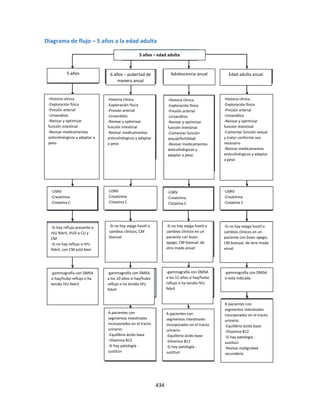 434
Diagrama de flujo – 5 años a la edad adulta
5 años
-Historia clínica
-Exploración física
-Presión arterial
-Uroanálisis
-Revisar y optimizar
función intestinal
-Revisar medicamentos
anticolinérgicos y adaptar a
peso
-USRV
-Creatinina
-Cistatina C
-USRV
-Creatinina
-Cistatina C
-USRV
-Creatinina
-Cistatina C
-USRV
-Creatinina
-Cistatina C
-Si hay reflujo presente o
IVU febril, VUD o CU y
CM
-Si no hay reflujo o IVU
febril, con CM está bien
-Si no hay vejiga hostil o
cambios clínicos, CM
bianual
-Si no hay vejiga hostil o
cambios clínicos en un
paciente con buen
apego, CM bianual; de
otro modo anual
-Si no hay vejiga hostil o
cambios clínicos en un
paciente con buen apego,
CM bianual; de otro modo
anual
-gammagrafía con DMSA
si hay/hubo reflujo o ha
tenido IVU febril
-gammagrafía con DMSA
a los 10 años si hay/hubo
reflujo o ha tenido IVU
febril
-gammagrafía con DMSA
a los 15 años si hay/hubo
reflujo o ha tenido IVU
febril
A pacientes con
segmentos intestinales
incorporados en el tracto
urinario:
-Equilibrio ácido base
-Vitamina B12
-Si hay patología -
sustituir
A pacientes con
segmentos intestinales
incorporados en el tracto
urinario:
-Equilibrio ácido base
-Vitamina B12
-Si hay patología -
sustituir
A pacientes con
segmentos intestinales
incorporados en el tracto
urinario:
-Equilibrio ácido base
-Vitamina B12
-Si hay patología -
sustituir
-Revisar malignidad
secundaria
-gammagrafía con DMSA
si está indicada
5 años – edad adulta
6 años – pubertad de
manera anual
Adolescencia anual Edad adulta anual
-Historia clínica
-Exploración física
-Presión arterial
-Uroanálisis
-Revisar y optimizar
función intestinal
-Revisar medicamentos
anticolinérgicos y adaptar
a peso
-Historia clínica
-Exploración física
-Presión arterial
-Uroanálisis
-Revisar y optimizar
función intestinal
-Comentar función
sexual/fertilidad
-Revisar medicamentos
anticolinérgicos y
adaptar a peso
-Historia clínica
-Exploración física
-Presión arterial
-Uroanálisis
-Revisar y optimizar
función intestinal
-Comentar función sexual
y tratar conforme sea
necesario
-Revisar medicamentos
anticolinérgicos y adaptar
a peso
 