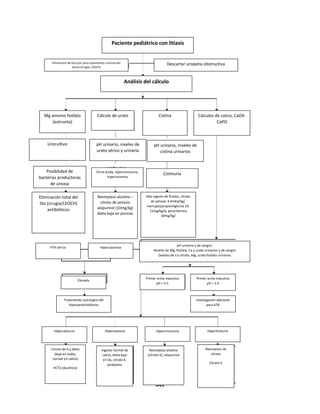 444
i
Mg amonio fosfato
(estruvita)
Cálculo de urato Cálculos de calcio, CaOX-
CaPO
Cistina
Eliminación total del
lito (cirugía/LEOCH)
antibióticos
pH urinario, niveles de
urato sérico y urinario
Reemplazo alcalino –
citrato de potasio
alopurinol (10mg/kg)
dieta baja en purinas
pH urinario, niveles de
cistina urinarios
Alta ingesta de fluidos, citrato
de potasio 3-4mEq/kg/,
mercaptopropionilglicina 10-
15mg/kg/d, penicilamina
30mg/kg/
PTH sérica Hipercalcemia
Elevada
Tratamiento quirúrgico del
hiperparatiroidismo
Primer orina matutina
pH < 5.5
Primer orina matutina
pH > 5.5
pH urinario y de sangre;
Niveles de Mg, fosfato, Ca y urato urinarios y de sangre
Oxalato de Ca citrato, Mg, urato fosfato urinarios
Investigación adicional
para ATR
Hipercalciuria Hiperoxaluria Hiperuricosuria Hipocitraturia
Paciente pediátrico con litiasis
Análisis del cálculo
Urocultivo
Citrato de K y dieta
(baja en sodio,
normal en calcio)
HCTZ (diurético)
Reemplazo de
citrato
Citrato K
Reemplazo alcalino
(citrato K), alopurinol
Ingesta normal de
calcio, dieta baja
en Ox, citrato K,
piridoxina
Cistinuria
Orina ácida, hiperuricosuria,
hiperuricemia
Posibilidad de
bacterias productoras
de ureasa
Eliminación de litos por paso espontáneo o extracción
activa (cirugía, LEOCH)
Descartar uropatía obstructiva
 