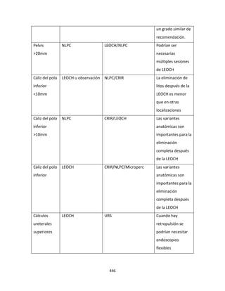446
un grado similar de
recomendación.
Pelvis
>20mm
NLPC LEOCH/NLPC Podrían ser
necesarias
múltiples sesiones
de LEOCH
Cáliz del polo
inferior
<10mm
LEOCH u observación NLPC/CRIR La eliminación de
litos después de la
LEOCH es menor
que en otras
localizaciones
Cáliz del polo
inferior
>10mm
NLPC CRIR/LEOCH Las variantes
anatómicas son
importantes para la
eliminación
completa después
de la LEOCH
Cáliz del polo
inferior
LEOCH CRIR/NLPC/Microperc Las variantes
anatómicas son
importantes para la
eliminación
completa después
de la LEOCH
Cálculos
ureterales
superiores
LEOCH URS Cuando hay
retropulsión se
podrían necesitar
endoscopios
flexibles
 