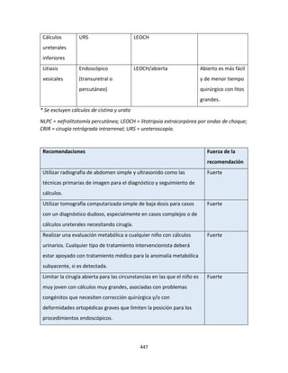 447
Cálculos
ureterales
inferiores
URS LEOCH
Litiasis
vesicales
Endoscópico
(transuretral o
percutáneo)
LEOCH/abierta Abierto es más fácil
y de menor tiempo
quirúrgico con litos
grandes.
* Se excluyen cálculos de cistina y urato
NLPC = nefrolitotomía percutánea; LEOCH = litotripsia extracorpórea por ondas de choque;
CRIR = cirugía retrógrada intrarrenal; URS = ureteroscopía.
Recomendaciones Fuerza de la
recomendación
Utilizar radiografía de abdomen simple y ultrasonido como las
técnicas primarias de imagen para el diagnóstico y seguimiento de
cálculos.
Fuerte
Utilizar tomografía computarizada simple de baja dosis para casos
con un diagnóstico dudoso, especialmente en casos complejos o de
cálculos ureterales necesitando cirugía.
Fuerte
Realizar una evaluación metabólica a cualquier niño con cálculos
urinarios. Cualquier tipo de tratamiento intervencionista deberá
estar apoyado con tratamiento médico para la anomalía metabólica
subyacente, si es detectada.
Fuerte
Limitar la cirugía abierta para las circunstancias en las que el niño es
muy joven con cálculos muy grandes, asociadas con problemas
congénitos que necesiten corrección quirúrgica y/o con
deformidades ortopédicas graves que limiten la posición para los
procedimientos endoscópicos.
Fuerte
 