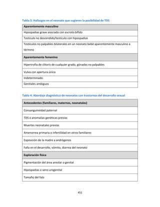 451
Tabla 3: Hallazgos en el neonato que sugieren la posibilidad de TDS
Aparentemente masculino
Hipospadias grave asociada con escroto bífido
Testículo no descendido/testículo con hipospadias
Testículos no palpables bilaterales en un neonato bebé aparentemente masculino a
término
Aparentemente femenino
Hipertrofia de clítoris de cualquier grado, gónadas no palpables
Vulva con apertura única
Indeterminado
Genitales ambiguos
Tabla 4: Abordaje diagnóstico de neonatos con trastornos del desarrollo sexual
Antecedentes (familiares, maternos, neonatales)
Consanguineidad paternal
TDS o anomalías genéticas previas
Muertes neonatales previas
Amenorrea primaria o infertilidad en otros familiares
Exposición de la madre a andrógenos
Falla en el desarrollo, vómito, diarrea del neonato
Exploración física
Pigmentación del área areolar o genital
Hipospadias o seno urogenital
Tamaño del falo
 