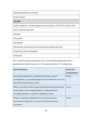 452
Gónadas palpables y/o simétricas
Presión arterial
Abordaje
Análisis sanguíneo: 17-hidroxiprogesterona, electrolitos, LH; FSH, TST, cortisol, ACTH
Orina: esteroides adrenales
Cariotipo
Ultrasonido
Genitografía
Estimulación con GCH para confirmar presencia de tejido testicular
Estudios de unión de andrógenos
Endoscopía
ACTH = hormona adrenocorticotrópica; FSH = hormona foliculoestimulante; GCH =
gonadotropina coriónica humana; LH = hormona luteinizante; TST = testosterona.
Recomendaciones Fuerza de la
recomendación
No retrasar el diagnóstico y tratamiento de ningún neonato
presentándose con genitales ambigús ya que la pérdida de sal en una
niña 46 XX con HSC puede ser fatal.
Fuerte
Referir a los niños a centros experimentados donde haya garantía de
neonatología, endocrinología pediátrica, urología pediátrica,
psicología pediátrica y transición a cuidados del adulto.
Fuerte
Utilizar un abordaje multidisciplinario y toma de decisiones
compartida en pacientes con trastornos del desarrollo sexual,
incluyendo:
Fuerte
 