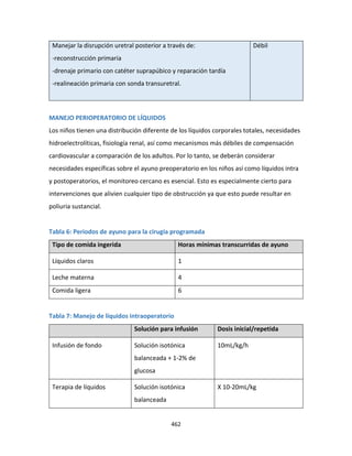 462
Manejar la disrupción uretral posterior a través de:
-reconstrucción primaria
-drenaje primario con catéter suprapúbico y reparación tardía
-realineación primaria con sonda transuretral.
Débil
MANEJO PERIOPERATORIO DE LÍQUIDOS
Los niños tienen una distribución diferente de los líquidos corporales totales, necesidades
hidroelectrolíticas, fisiología renal, así como mecanismos más débiles de compensación
cardiovascular a comparación de los adultos. Por lo tanto, se deberán considerar
necesidades específicas sobre el ayuno preoperatorio en los niños así como líquidos intra
y postoperatorios, el monitoreo cercano es esencial. Esto es especialmente cierto para
intervenciones que alivien cualquier tipo de obstrucción ya que esto puede resultar en
poliuria sustancial.
Tabla 6: Periodos de ayuno para la cirugía programada
Tipo de comida ingerida Horas mínimas transcurridas de ayuno
Líquidos claros 1
Leche materna 4
Comida ligera 6
Tabla 7: Manejo de líquidos intraoperatorio
Solución para infusión Dosis inicial/repetida
Infusión de fondo Solución isotónica
balanceada + 1-2% de
glucosa
10mL/kg/h
Terapia de líquidos Solución isotónica
balanceada
X 10-20mL/kg
 