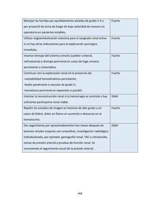 468
Manejar las heridas por apuñalamiento aisladas de grado 1-4 y
por proyectil de arma de fuego de baja velocidad de manera no
operatoria en pacientes estables.
Fuerte
Utilizar angioembolización selectiva para el sangrado renal activo
si no hay otras indicaciones para la exploración quirúrgica
inmediata.
Fuerte
Insertar drenaje del sistema urinario (catéter ureteral,
nefrostomía) o drenaje perirrenal en casos de fuga urinaria
persistente o sintomática
Fuerte
Continuar con la exploración renal en la presencia de:
-inestabilidad hemodinámica persistente;
-lesión penetrante o vascular de grado 5;
-hematoma perirrenal en expansión o pulsátil.
Fuerte
Intentar la reconstrucción renal si la hemorragia se controla y hay
suficiente parénquima renal viable.
Débil
Repetir los estudios de imagen en lesiones de alto grado y en
casos de fiebre, dolor en flanco en aumento o descenso en el
hematocrito.
Fuerte
Dar seguimiento por aproximadamente tres meses después de
lesiones renales mayores con uroanálisis, investigación radiológica
individualizada, por ejemplo: gamagrafía renal, TAC o ultrasonido,
tomas de presión arterial y pruebas de función renal. Se
recomienda el seguimiento anual de la presión arterial.
Débil
 