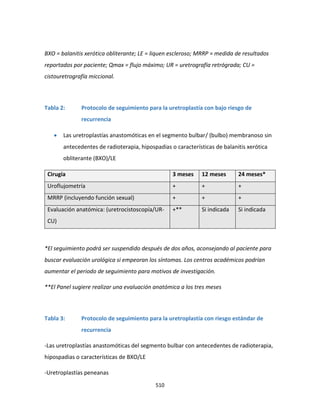 510
BXO = balanitis xerótica obliterante; LE = liquen escleroso; MRRP = medida de resultados
reportados por paciente; Qmax = flujo máximo; UR = uretrografía retrógrada; CU =
cistouretrografía miccional.
Tabla 2: Protocolo de seguimiento para la uretroplastía con bajo riesgo de
recurrencia
 Las uretroplastías anastomóticas en el segmento bulbar/ (bulbo) membranoso sin
antecedentes de radioterapia, hipospadias o características de balanitis xerótica
obliterante (BXO)/LE
Cirugía 3 meses 12 meses 24 meses*
Uroflujometría + + +
MRRP (incluyendo función sexual) + + +
Evaluación anatómica: (uretrocistoscopía/UR-
CU)
+** Si indicada Si indicada
*El seguimiento podrá ser suspendido después de dos años, aconsejando al paciente para
buscar evaluación urológica si empeoran los síntomas. Los centros académicos podrían
aumentar el periodo de seguimiento para motivos de investigación.
**El Panel sugiere realizar una evaluación anatómica a los tres meses
Tabla 3: Protocolo de seguimiento para la uretroplastía con riesgo estándar de
recurrencia
-Las uretroplastías anastomóticas del segmento bulbar con antecedentes de radioterapia,
hipospadias o características de BXO/LE
-Uretroplastías peneanas
 