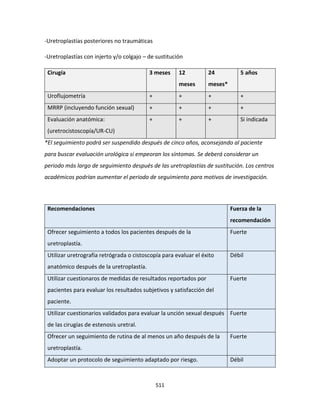 511
-Uretroplastías posteriores no traumáticas
-Uretroplastías con injerto y/o colgajo – de sustitución
Cirugía 3 meses 12
meses
24
meses*
5 años
Uroflujometría + + + +
MRRP (incluyendo función sexual) + + + +
Evaluación anatómica:
(uretrocistoscopía/UR-CU)
+ + + Si indicada
*El seguimiento podrá ser suspendido después de cinco años, aconsejando al paciente
para buscar evaluación urológica si empeoran los síntomas. Se deberá considerar un
periodo más largo de seguimiento después de las uretroplastías de sustitución. Los centros
académicos podrían aumentar el periodo de seguimiento para motivos de investigación.
Recomendaciones Fuerza de la
recomendación
Ofrecer seguimiento a todos los pacientes después de la
uretroplastía.
Fuerte
Utilizar uretrografía retrógrada o cistoscopía para evaluar el éxito
anatómico después de la uretroplastía.
Débil
Utilizar cuestionaros de medidas de resultados reportados por
pacientes para evaluar los resultados subjetivos y satisfacción del
paciente.
Fuerte
Utilizar cuestionarios validados para evaluar la unción sexual después
de las cirugías de estenosis uretral.
Fuerte
Ofrecer un seguimiento de rutina de al menos un año después de la
uretroplastía.
Fuerte
Adoptar un protocolo de seguimiento adaptado por riesgo. Débil
 