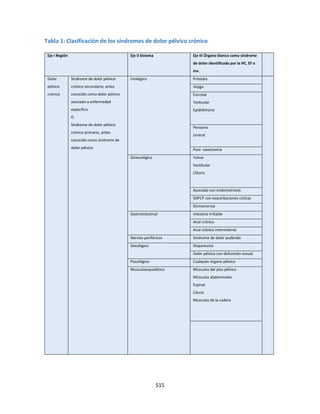 515
Tabla 1: Clasificación de los síndromes de dolor pélvico crónico
Eje I Región Eje II Sistema Eje III Órgano blanco como síndrome
de dolor identificado por la HC, EF e
Inv.
Dolor
pélvico
crónico
Síndrome de dolor pélvico
crónico secundario, antes
conocido como dolor pélvico
asociado a enfermedad
específica
O
Síndrome de dolor pélvico
crónico primario, antes
conocido como síndrome de
dolor pélvico
Urológico Próstata
Vejiga
Escrotal
Testicular
Epididimario
Peneano
Uretral
Post- vasectomía
Ginecológico Vulvar
Vestibular
Clítoris
Asociado con endometriosis
SDPCP con exacerbaciones cíclicas
Dismenorrea
Gastrointestinal Intestino irritable
Anal crónico
Anal crónico intermitente
Nervios periféricos Síndrome de dolor pudendo
Sexológico Dispareunia
Dolor pélvico con disfunción sexual
Psicológico Cualquier órgano pélvico
Musculoesquelético Músculos del piso pélvico
Músculos abdominales
Espinal
Cóccix
Músculos de la cadera
 