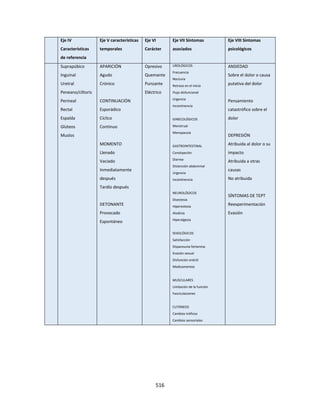 516
Eje IV
Características
de referencia
Eje V características
temporales
Eje VI
Carácter
Eje VII Síntomas
asociados
Eje VIII Síntomas
psicológicos
Suprapúbico
Inguinal
Uretral
Peneano/clítoris
Perineal
Rectal
Espalda
Glúteos
Muslos
APARICIÓN
Agudo
Crónico
CONTINUACIÓN
Esporádico
Cíclico
Continuo
MOMENTO
Llenado
Vaciado
Inmediatamente
después
Tardío después
DETONANTE
Provocado
Espontáneo
Opresivo
Quemante
Punzante
Eléctrico
UROLÓGICOS
Frecuencia
Nocturia
Retraso en el inicio
Flujo disfuncional
Urgencia
Incontinencia
GINECOLÓGICOS
Menstrual
Menopausia
GASTROINTESTINAL
Constipación
Diarrea
Distensión abdominal
Urgencia
Incontinencia
NEUROLÓGICOS
Disestesia
Hiperestesia
Alodinia
Hiperalgesia
SEXOLÓGICOS
Satisfacción
Dispareunia femenina
Evasión sexual
Disfunción eréctil
Medicamentos
MUSCULARES
Limitación de la función
Fasciculaciones
CUTÁNEOS
Cambios tróficos
Cambios sensoriales
ANSIEDAD
Sobre el dolor o causa
putativa del dolor
Pensamiento
catastrófico sobre el
dolor
DEPRESIÓN
Atribuida al dolor o su
impacto
Atribuida a otras
causas
No atribuida
SÍNTOMAS DE TEPT
Reexperimentación
Evasión
 