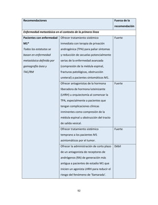 92
Recomendaciones Fuerza de la
recomendación
Enfermedad metastásica en el contexto de la primera línea
Pacientes con enfermedad
M1*
Todos los estatutos se
basan en enfermedad
metastásica definida por
gamagrafía ósea y
TAC/RM
Ofrecer tratamiento sistémico
inmediato con terapia de privación
androgénica (TPA) para paliar síntomas
y reducción de secuelas potencialmente
serias de la enfermedad avanzada
(compresión de la médula espinal,
fracturas patológicas, obstrucción
ureteral) a pacientes sintomáticos M1.
Fuerte
Ofrecer antagonistas de la hormona
liberadora de hormona luteinizante
(LHRH) u orquiectomía al comenzar la
TPA, especialmente a pacientes que
tengan complicaciones clínicas
inminentes como compresión de la
médula espinal u obstrucción del tracto
de salida vesical.
Fuerte
Ofrecer tratamiento sistémico
temprano a los pacientes M1
asintomáticos por el tumor.
Fuerte
Ofrecer la administración de corto plazo
de un antagonista de receptores de
andrógenos (RA) de generación más
antigua a pacientes de estadio M1 que
inicien un agonista LHRH para reducir el
riesgo del fenómeno de ‘llamarada’.
Débil
 