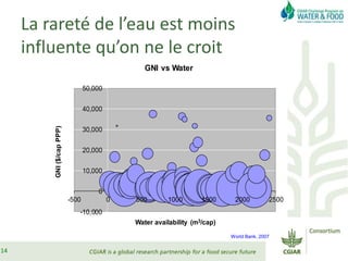 14
World Bank, 2007
-10,000
0
10,000
20,000
30,000
40,000
50,000
-500 0 500 1000 1500 2000 2500
GNI($/capPPP)
Water availability (m3/cap)
GNI vs Water
La rareté de l’eau est moins
influente qu’on ne le croit
 