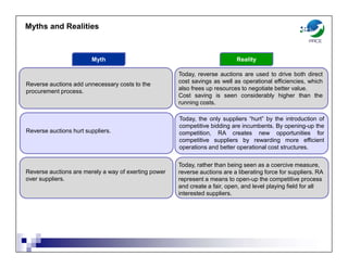 Myth Reality
Reverse auctions add unnecessary costs to the
procurement process.
Today, reverse auctions are used to drive both direct
cost savings as well as operational efficiencies, which
also frees up resources to negotiate better value.
Cost saving is seen considerably higher than the
running costs.
Reverse auctions hurt suppliers.
Today, the only suppliers “hurt” by the introduction of
competitive bidding are incumbents. By opening-up the
competition, RA creates new opportunities for
competitive suppliers by rewarding more efficient
operations and better operational cost structures.
Myths and Realities
Reverse auctions are merely a way of exerting power
over suppliers.
Today, rather than being seen as a coercive measure,
reverse auctions are a liberating force for suppliers. RA
represent a means to open-up the competitive process
and create a fair, open, and level playing field for all
interested suppliers.
 