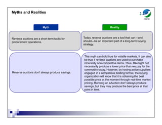 Reverse auctions are a short-term tactic for
procurement operations.
Today, reverse auctions are a tool that can—and
should—be an important part of a long-term buying
strategy.
Myths and Realities
Reverse auctions don’t always produce savings.
This myth can hold true for volatile markets. It can also
be true if reverse auctions are used to purchase
inherently non competitive items. Thus, RA might not
necessarily produce a lower price than we pay for the
commodity today. However, by having active suppliers
engaged in a competitive bidding format, the buying
organization will know that it is obtaining the best
possible price at the moment through real-time market
pricing. Running an eAuction don’t always produce
savings, but they may produce the best price at that
point in time.
Myth Reality
 